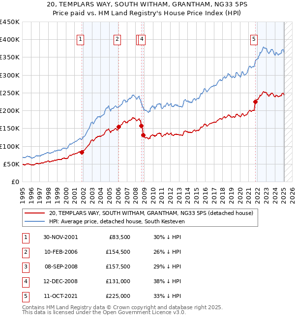 20, TEMPLARS WAY, SOUTH WITHAM, GRANTHAM, NG33 5PS: Price paid vs HM Land Registry's House Price Index