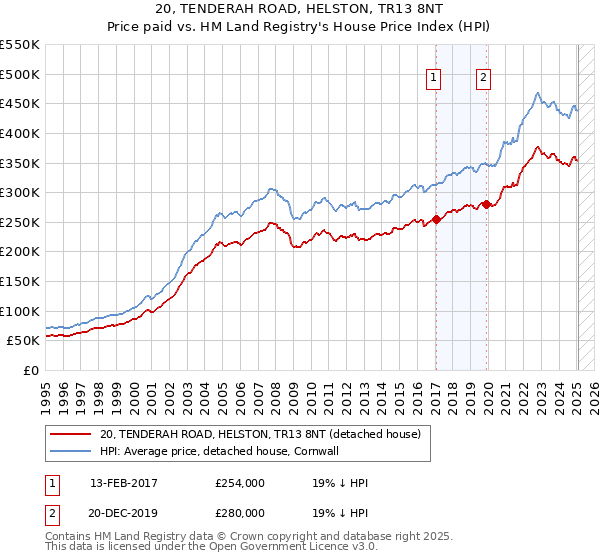 20, TENDERAH ROAD, HELSTON, TR13 8NT: Price paid vs HM Land Registry's House Price Index