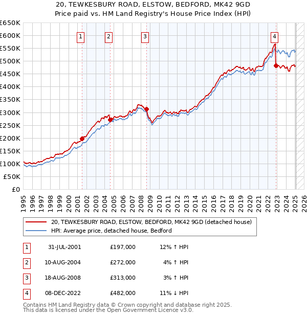20, TEWKESBURY ROAD, ELSTOW, BEDFORD, MK42 9GD: Price paid vs HM Land Registry's House Price Index