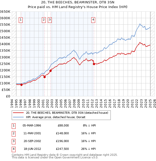 20, THE BEECHES, BEAMINSTER, DT8 3SN: Price paid vs HM Land Registry's House Price Index