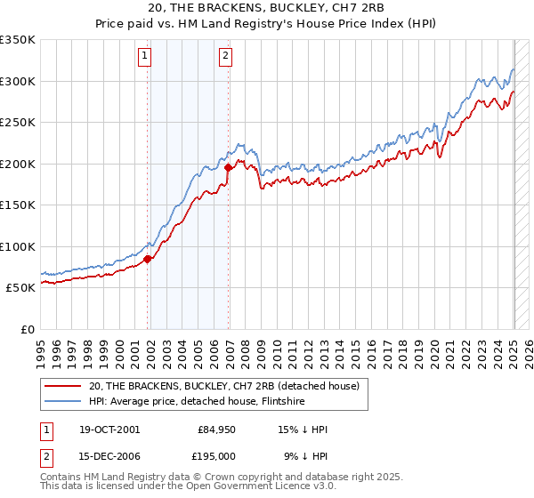 20, THE BRACKENS, BUCKLEY, CH7 2RB: Price paid vs HM Land Registry's House Price Index