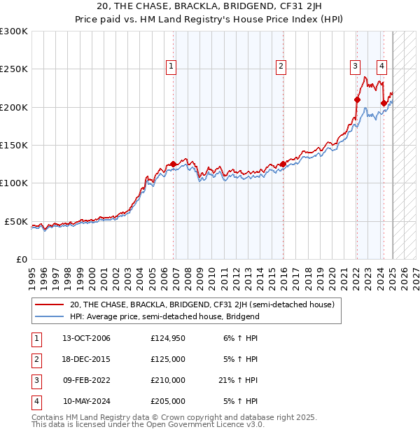 20, THE CHASE, BRACKLA, BRIDGEND, CF31 2JH: Price paid vs HM Land Registry's House Price Index