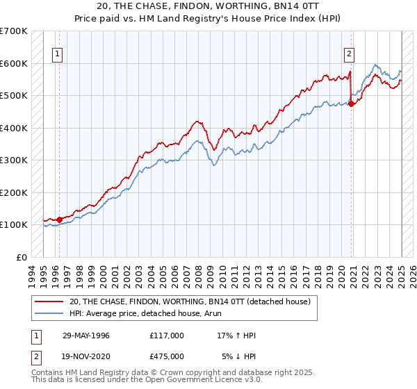 20, THE CHASE, FINDON, WORTHING, BN14 0TT: Price paid vs HM Land Registry's House Price Index