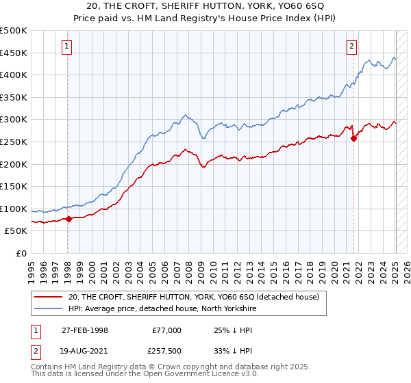 20, THE CROFT, SHERIFF HUTTON, YORK, YO60 6SQ: Price paid vs HM Land Registry's House Price Index