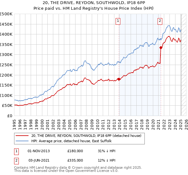 20, THE DRIVE, REYDON, SOUTHWOLD, IP18 6PP: Price paid vs HM Land Registry's House Price Index