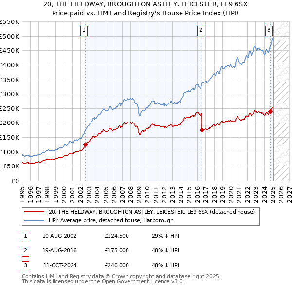 20, THE FIELDWAY, BROUGHTON ASTLEY, LEICESTER, LE9 6SX: Price paid vs HM Land Registry's House Price Index