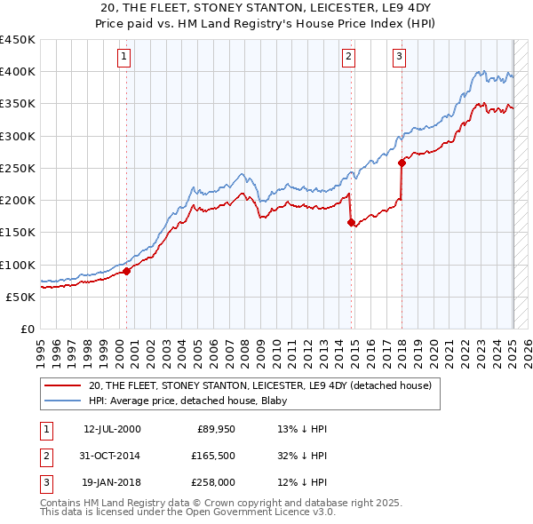 20, THE FLEET, STONEY STANTON, LEICESTER, LE9 4DY: Price paid vs HM Land Registry's House Price Index