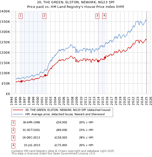 20, THE GREEN, ELSTON, NEWARK, NG23 5PF: Price paid vs HM Land Registry's House Price Index
