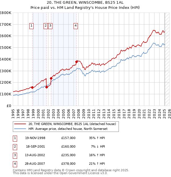 20, THE GREEN, WINSCOMBE, BS25 1AL: Price paid vs HM Land Registry's House Price Index