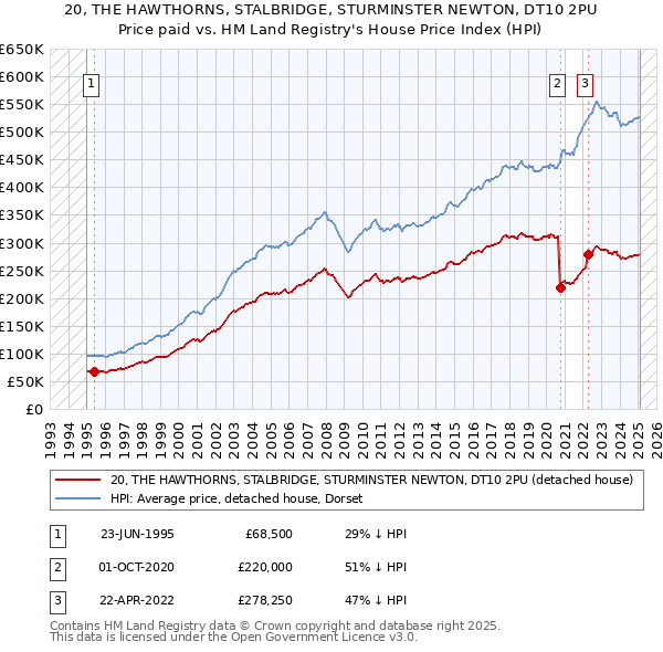 20, THE HAWTHORNS, STALBRIDGE, STURMINSTER NEWTON, DT10 2PU: Price paid vs HM Land Registry's House Price Index