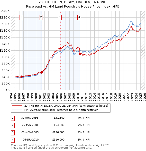 20, THE HURN, DIGBY, LINCOLN, LN4 3NH: Price paid vs HM Land Registry's House Price Index