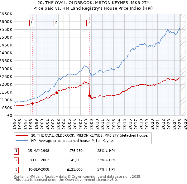20, THE OVAL, OLDBROOK, MILTON KEYNES, MK6 2TY: Price paid vs HM Land Registry's House Price Index