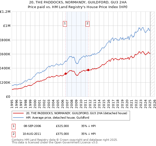 20, THE PADDOCKS, NORMANDY, GUILDFORD, GU3 2HA: Price paid vs HM Land Registry's House Price Index
