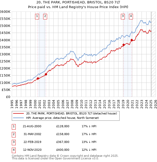 20, THE PARK, PORTISHEAD, BRISTOL, BS20 7LT: Price paid vs HM Land Registry's House Price Index