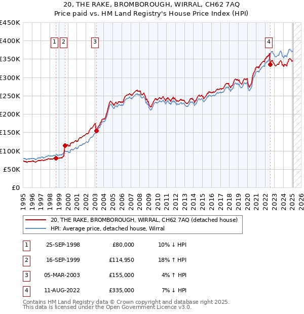 20, THE RAKE, BROMBOROUGH, WIRRAL, CH62 7AQ: Price paid vs HM Land Registry's House Price Index
