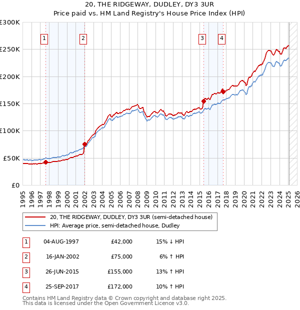 20, THE RIDGEWAY, DUDLEY, DY3 3UR: Price paid vs HM Land Registry's House Price Index