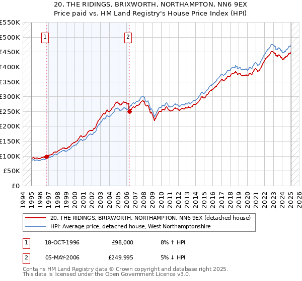 20, THE RIDINGS, BRIXWORTH, NORTHAMPTON, NN6 9EX: Price paid vs HM Land Registry's House Price Index