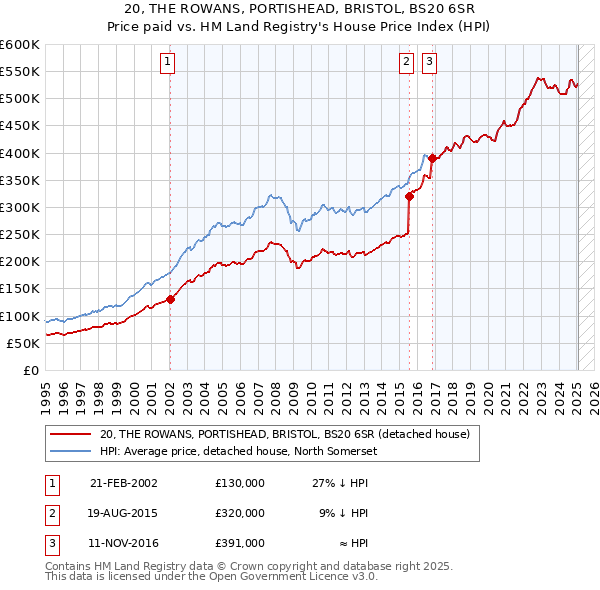 20, THE ROWANS, PORTISHEAD, BRISTOL, BS20 6SR: Price paid vs HM Land Registry's House Price Index