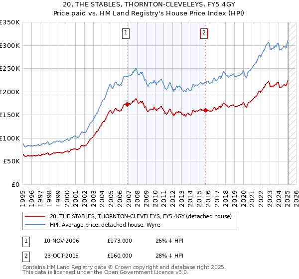 20, THE STABLES, THORNTON-CLEVELEYS, FY5 4GY: Price paid vs HM Land Registry's House Price Index