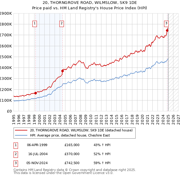 20, THORNGROVE ROAD, WILMSLOW, SK9 1DE: Price paid vs HM Land Registry's House Price Index