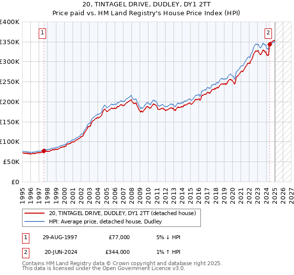 20, TINTAGEL DRIVE, DUDLEY, DY1 2TT: Price paid vs HM Land Registry's House Price Index