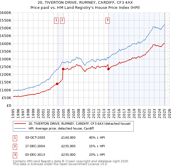 20, TIVERTON DRIVE, RUMNEY, CARDIFF, CF3 4AX: Price paid vs HM Land Registry's House Price Index