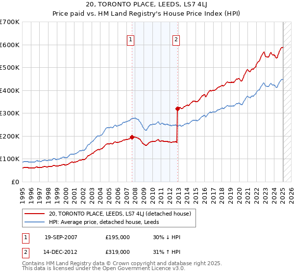 20, TORONTO PLACE, LEEDS, LS7 4LJ: Price paid vs HM Land Registry's House Price Index