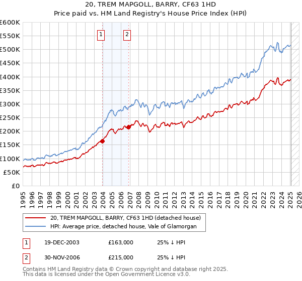 20, TREM MAPGOLL, BARRY, CF63 1HD: Price paid vs HM Land Registry's House Price Index