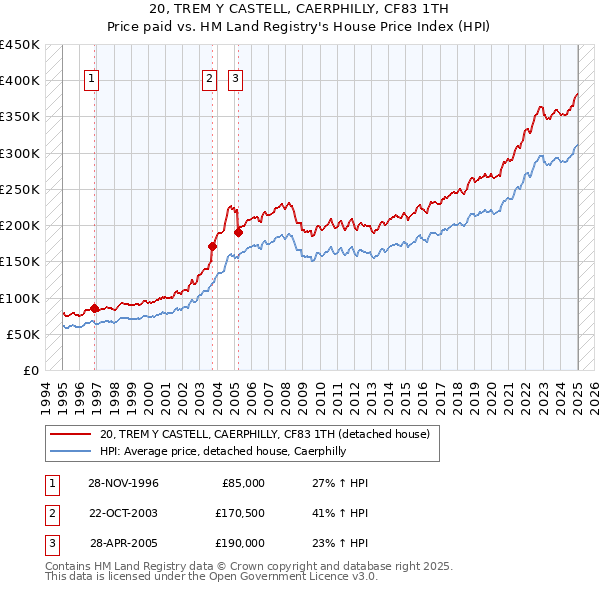 20, TREM Y CASTELL, CAERPHILLY, CF83 1TH: Price paid vs HM Land Registry's House Price Index