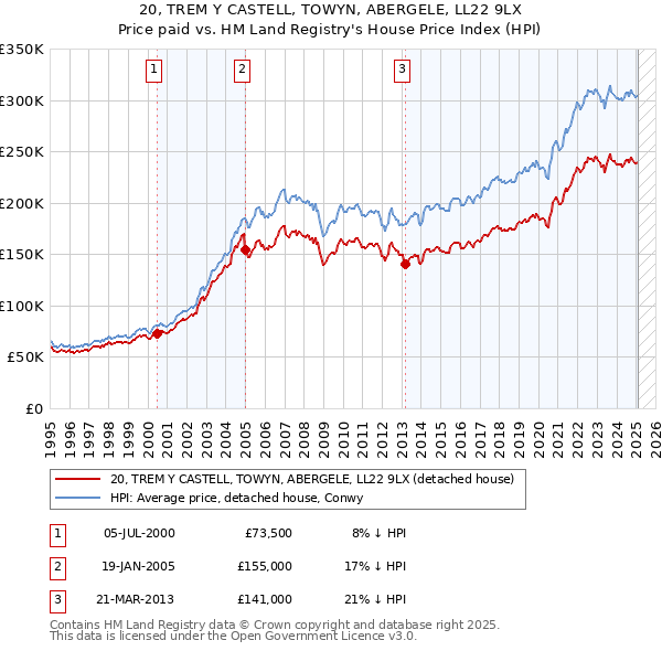 20, TREM Y CASTELL, TOWYN, ABERGELE, LL22 9LX: Price paid vs HM Land Registry's House Price Index
