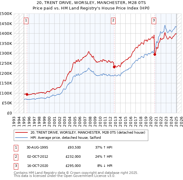 20, TRENT DRIVE, WORSLEY, MANCHESTER, M28 0TS: Price paid vs HM Land Registry's House Price Index
