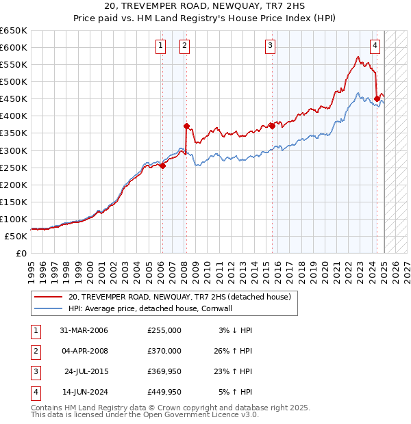 20, TREVEMPER ROAD, NEWQUAY, TR7 2HS: Price paid vs HM Land Registry's House Price Index