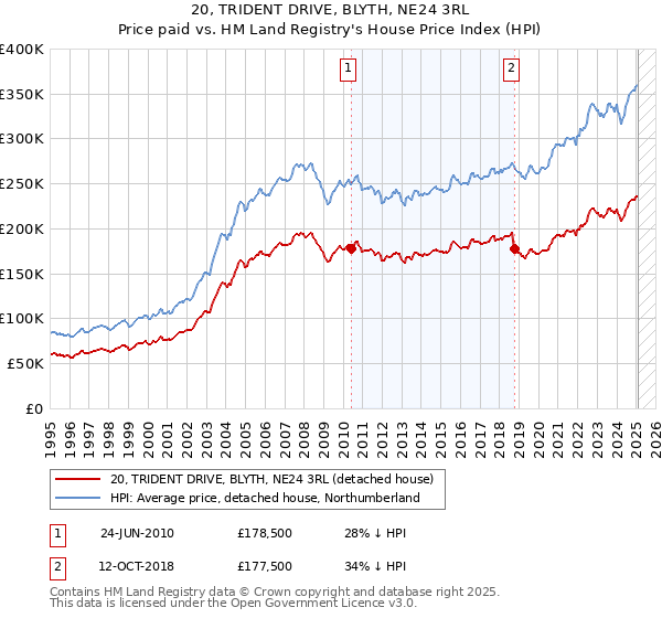 20, TRIDENT DRIVE, BLYTH, NE24 3RL: Price paid vs HM Land Registry's House Price Index
