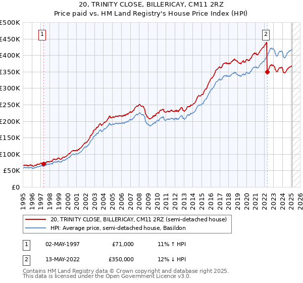 20, TRINITY CLOSE, BILLERICAY, CM11 2RZ: Price paid vs HM Land Registry's House Price Index