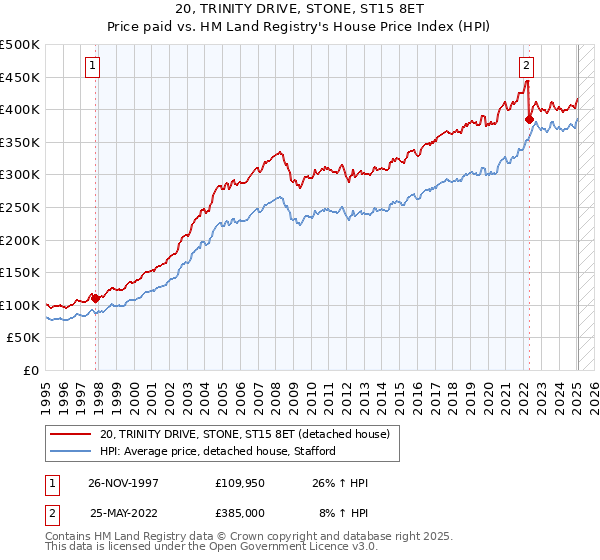 20, TRINITY DRIVE, STONE, ST15 8ET: Price paid vs HM Land Registry's House Price Index