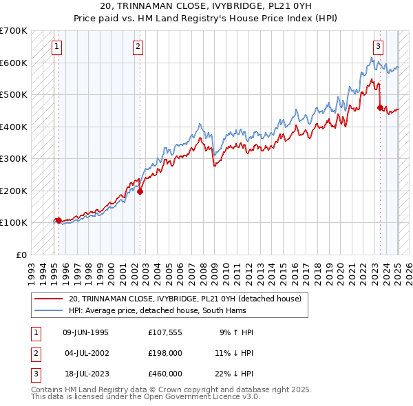 20, TRINNAMAN CLOSE, IVYBRIDGE, PL21 0YH: Price paid vs HM Land Registry's House Price Index