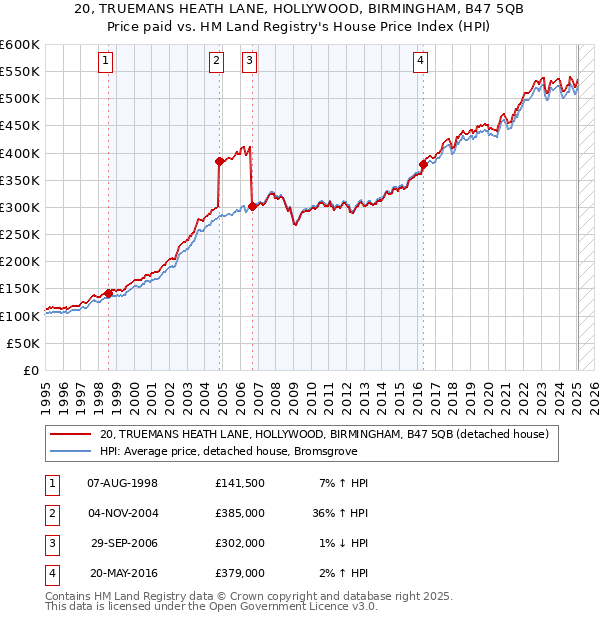 20, TRUEMANS HEATH LANE, HOLLYWOOD, BIRMINGHAM, B47 5QB: Price paid vs HM Land Registry's House Price Index