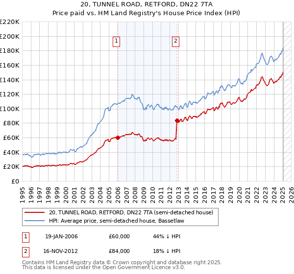 20, TUNNEL ROAD, RETFORD, DN22 7TA: Price paid vs HM Land Registry's House Price Index