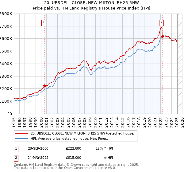 20, UBSDELL CLOSE, NEW MILTON, BH25 5NW: Price paid vs HM Land Registry's House Price Index