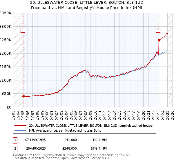 20, ULLESWATER CLOSE, LITTLE LEVER, BOLTON, BL3 1UD: Price paid vs HM Land Registry's House Price Index