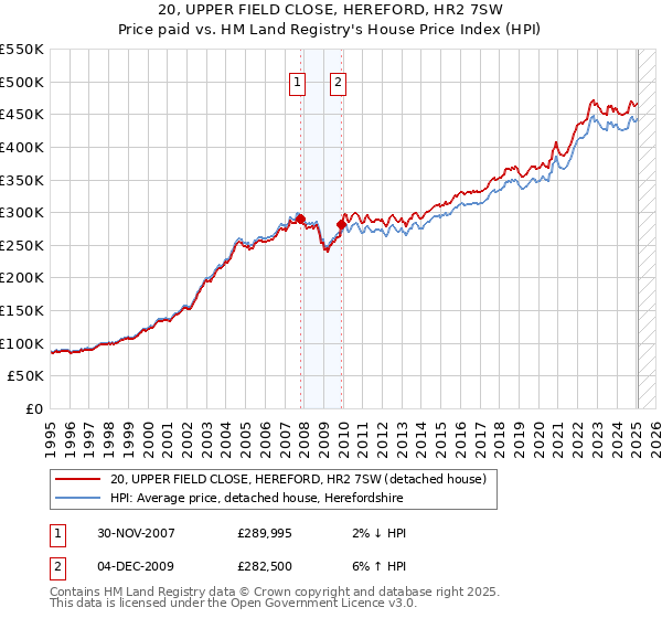20, UPPER FIELD CLOSE, HEREFORD, HR2 7SW: Price paid vs HM Land Registry's House Price Index