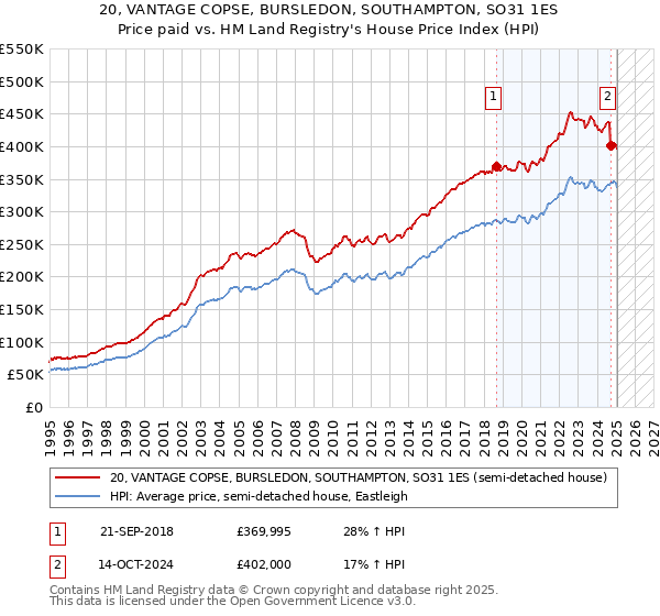 20, VANTAGE COPSE, BURSLEDON, SOUTHAMPTON, SO31 1ES: Price paid vs HM Land Registry's House Price Index