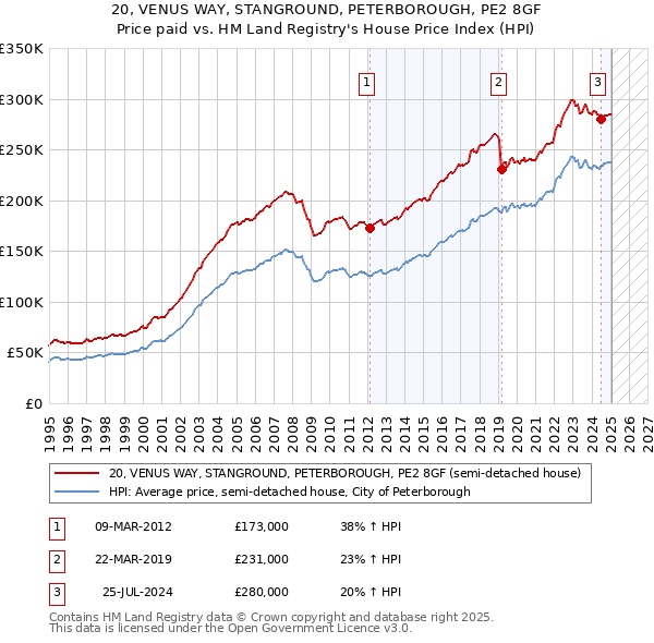 20, VENUS WAY, STANGROUND, PETERBOROUGH, PE2 8GF: Price paid vs HM Land Registry's House Price Index