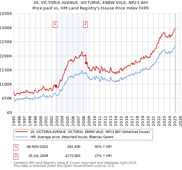 20, VICTORIA AVENUE, VICTORIA, EBBW VALE, NP23 8AY: Price paid vs HM Land Registry's House Price Index