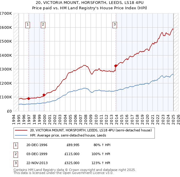 20, VICTORIA MOUNT, HORSFORTH, LEEDS, LS18 4PU: Price paid vs HM Land Registry's House Price Index