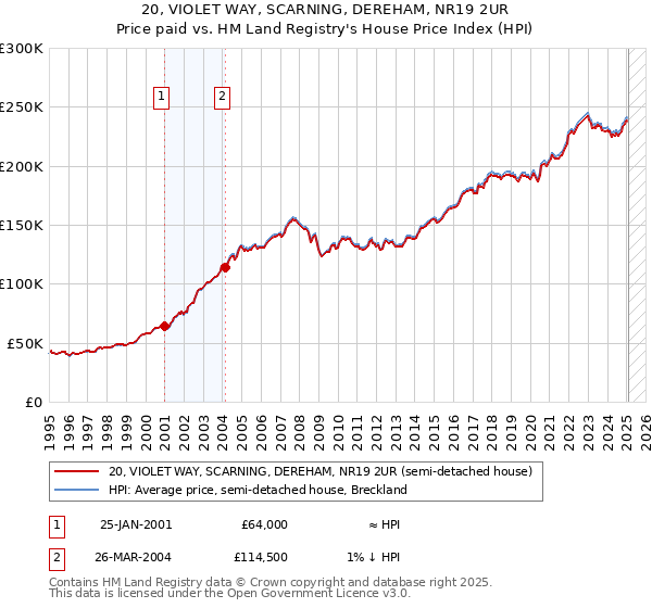 20, VIOLET WAY, SCARNING, DEREHAM, NR19 2UR: Price paid vs HM Land Registry's House Price Index