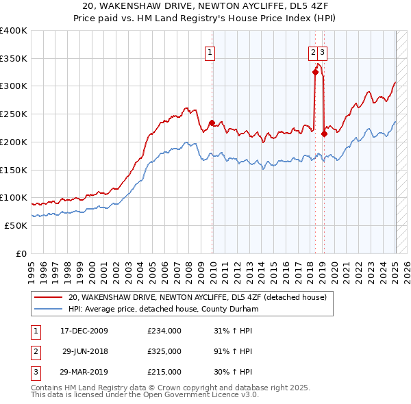 20, WAKENSHAW DRIVE, NEWTON AYCLIFFE, DL5 4ZF: Price paid vs HM Land Registry's House Price Index