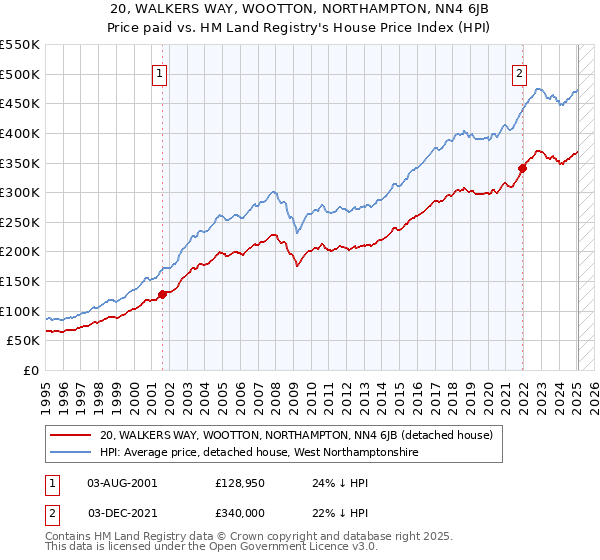 20, WALKERS WAY, WOOTTON, NORTHAMPTON, NN4 6JB: Price paid vs HM Land Registry's House Price Index