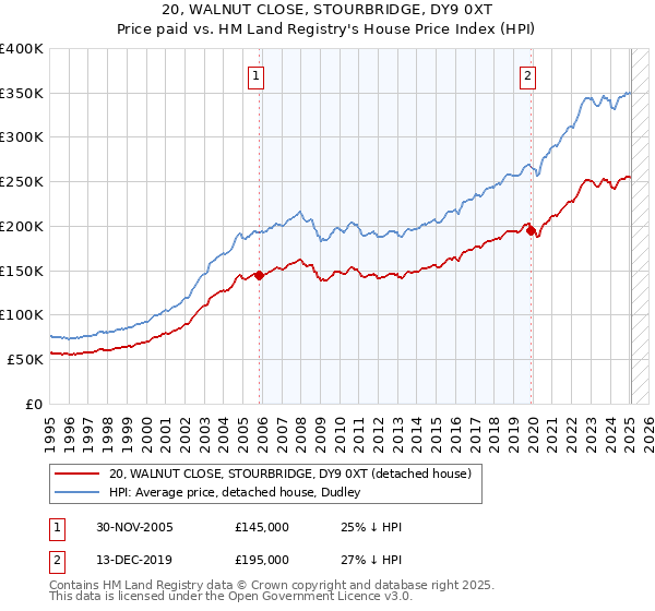 20, WALNUT CLOSE, STOURBRIDGE, DY9 0XT: Price paid vs HM Land Registry's House Price Index