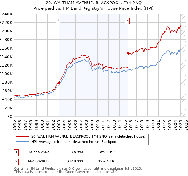 20, WALTHAM AVENUE, BLACKPOOL, FY4 2NQ: Price paid vs HM Land Registry's House Price Index